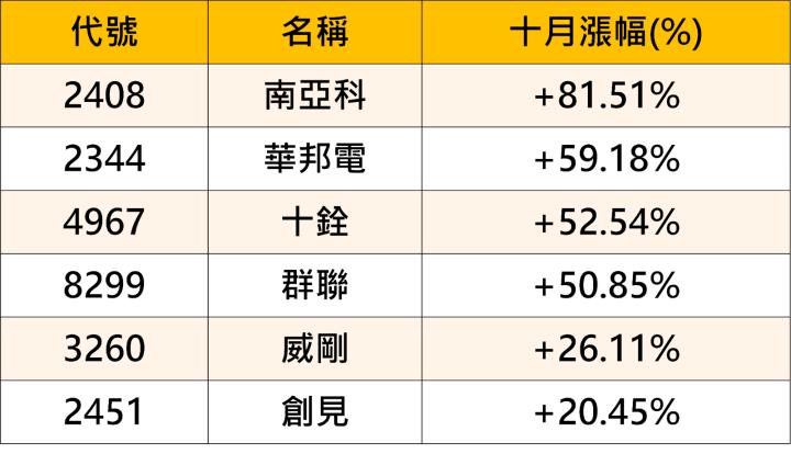 【籌碼K線11月登入禮】5日獎品-強勢產業解析