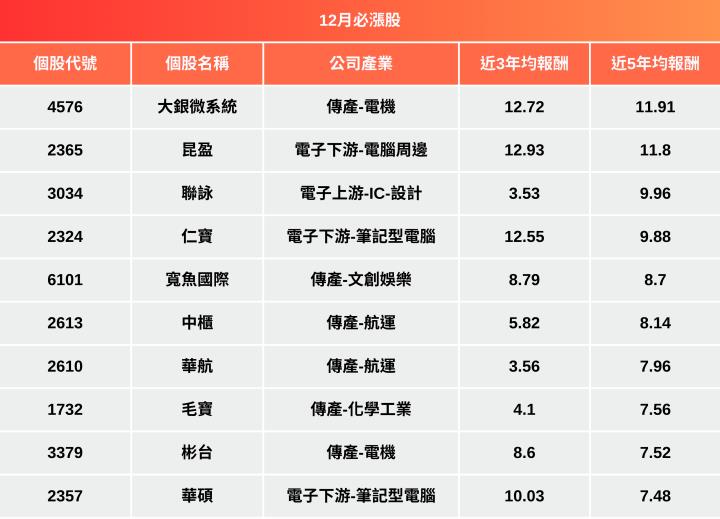 【籌碼K線11月登入禮】10日獎品-12月必漲股清單