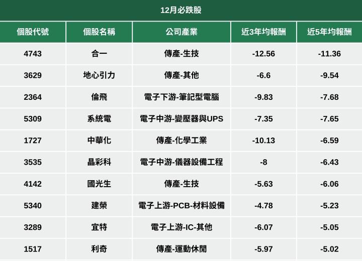 【籌碼K線11月登入禮】15日獎品-12月必跌股清單