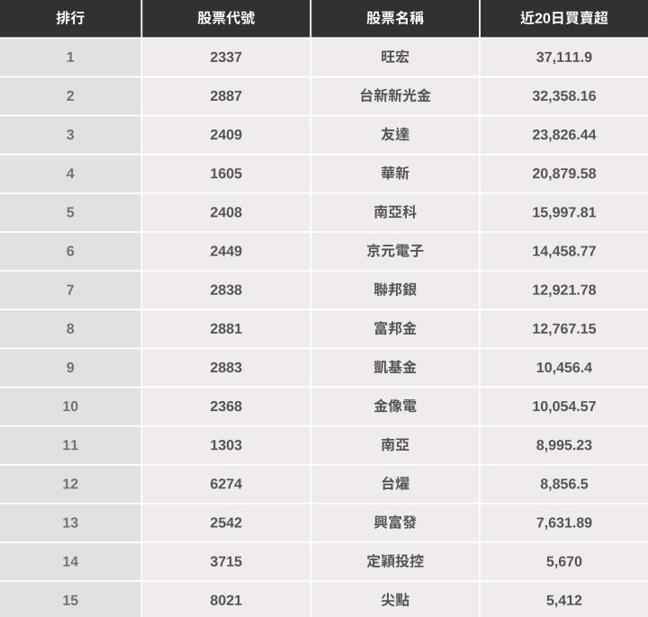 【籌碼K線11月登入禮】20日獎品-季底投信布局清單