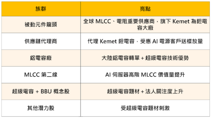 BBU引爆「被動元件」商機，9 檔概念股迎補漲行情！