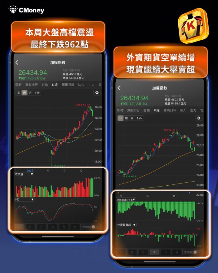 外資狂賣近1,500億，2大族群成布局焦點！