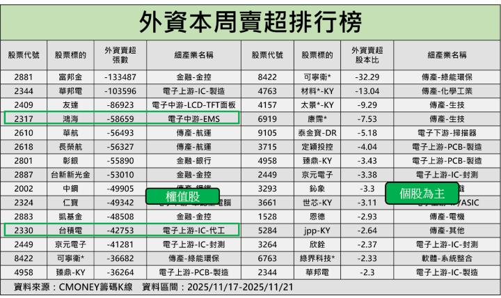 外資狂賣近1,500億，2大族群成布局焦點！