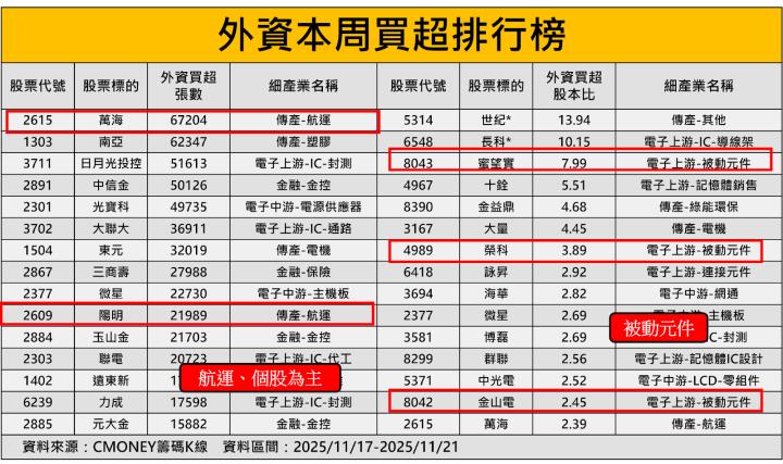 外資狂賣近1,500億，2大族群成布局焦點！