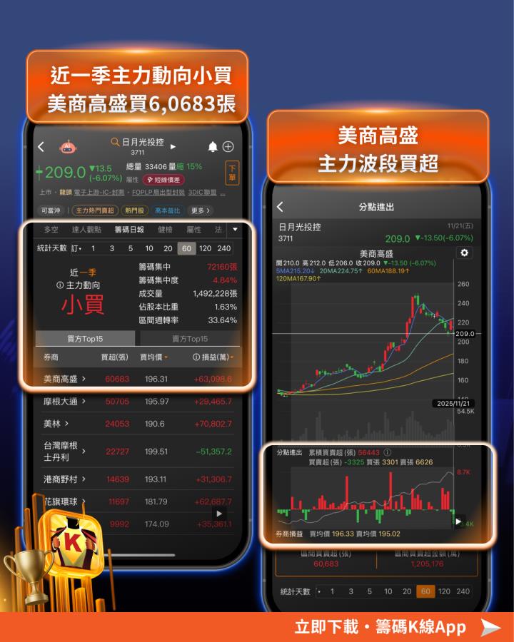 外資狂賣近1,500億，2大族群成布局焦點！