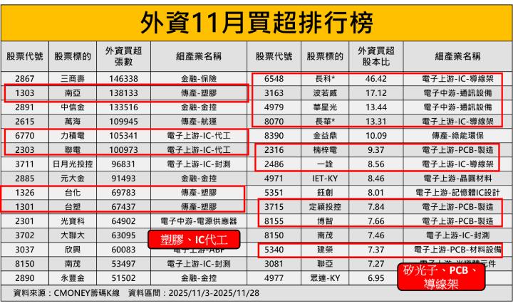 外資逃殺倒3,748億，資金竟佈局「5大族群」！