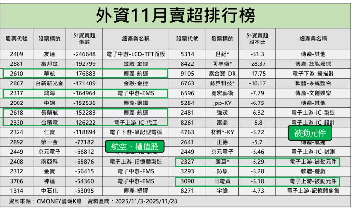 外資逃殺倒3,748億，資金竟佈局「5大族群」！