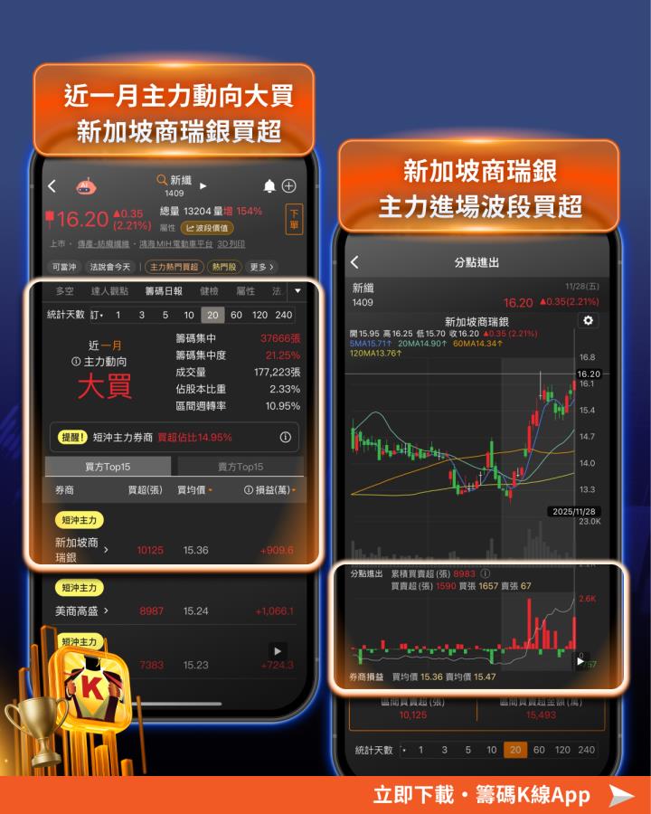 外資逃殺倒3,748億，資金竟佈局「5大族群」！