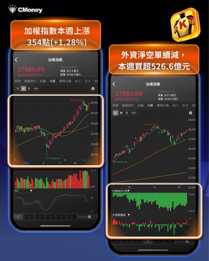 外資狂掃526億，「這1產業」深受青睞！