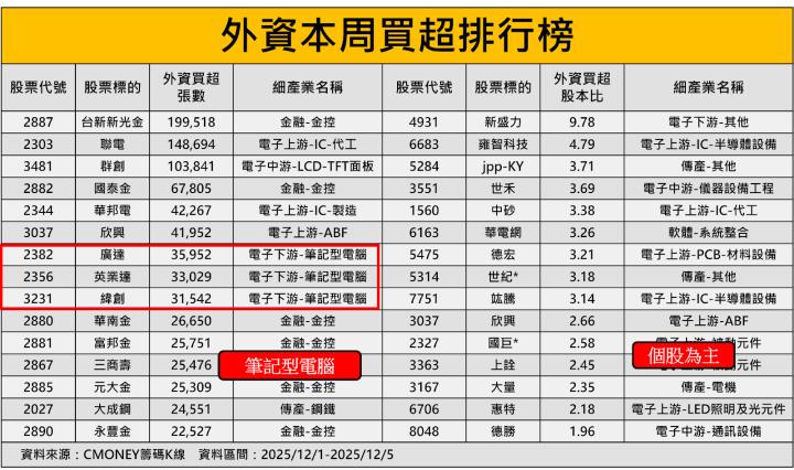 外資狂掃526億，「這1產業」深受青睞！