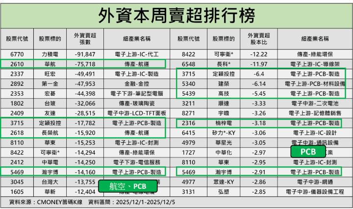 外資狂掃526億，「這1產業」深受青睞！