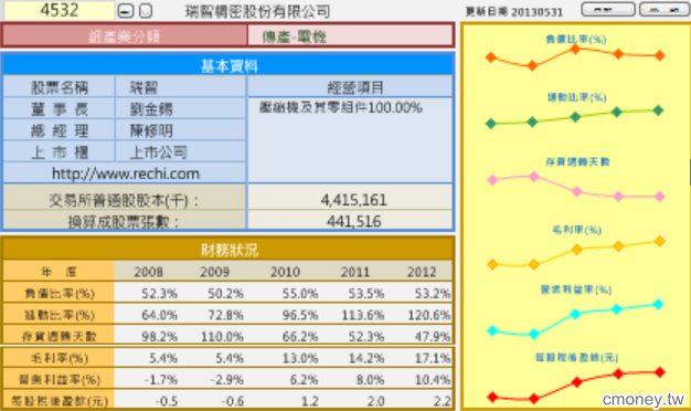 【基本面分析】個股透視表
