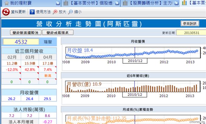 【基本面分析】阿斯匹靈營收選股法