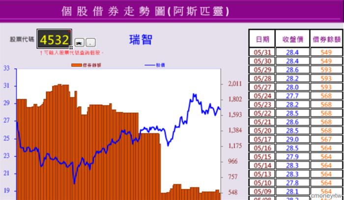 【透視外資】借券分析