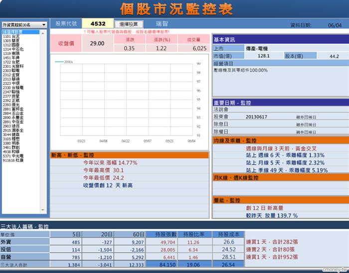 個股市況監控表
