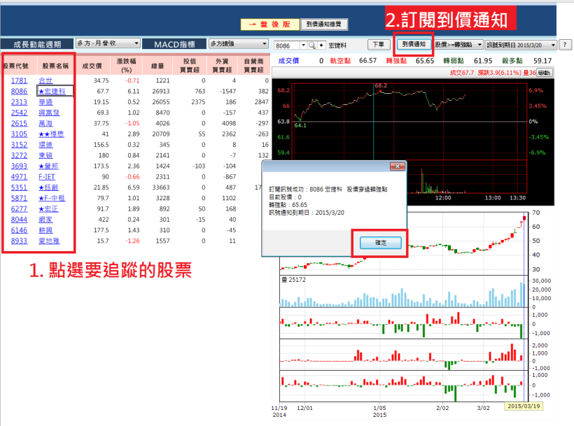 開盤不到一小時，就成功獲利 2％ 以上！原來還有這一招......