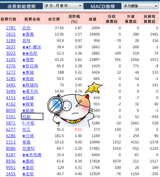 開盤不到一小時，就成功獲利 2％ 以上！原來還有這一招......