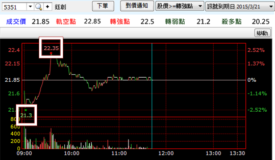 開盤不到一小時，就成功獲利 2％ 以上！原來還有這一招......