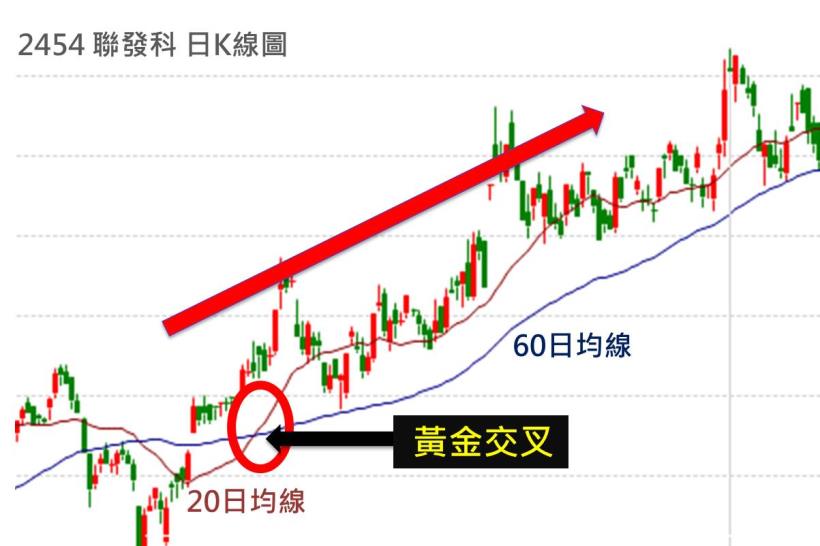 大盤3個月上漲400點！弄懂這兩條線讓你跟著一起賺大波段！