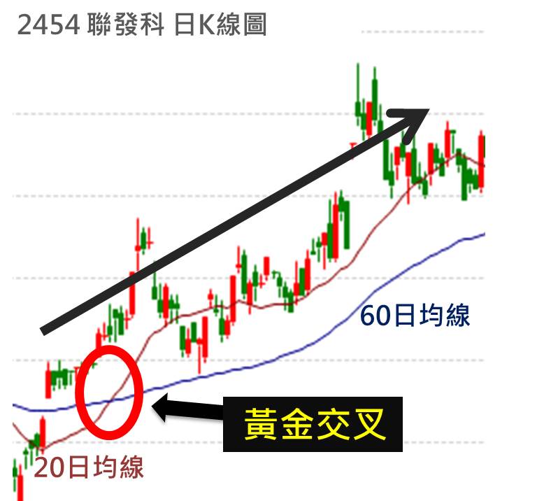 大盤3個月上漲400點！弄懂這兩條線讓你跟著一起賺大波段！