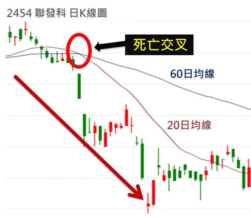大盤3個月上漲400點！弄懂這兩條線讓你跟著一起賺大波段！