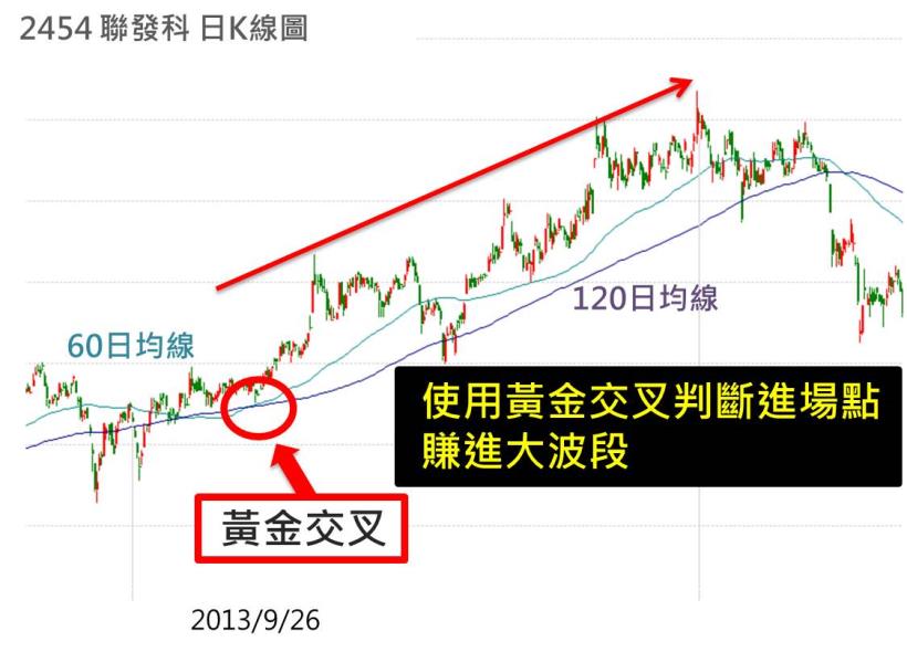 大盤3個月上漲400點！弄懂這兩條線讓你跟著一起賺大波段！