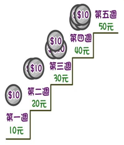 用小錢可以滾出好日子！有這麼簡單嗎? 只要做好3件事，讓你輕鬆退休沒煩惱！