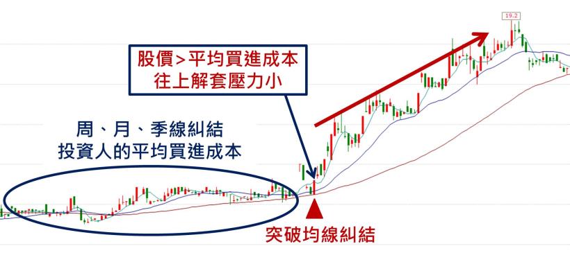 如果股價突破這幾條線，要注意...你可能有機會讓自己加薪1倍！
