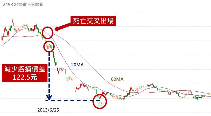 如果你買的股票發生這件事，趕快跑！不然3個月後...白白「損失」12萬