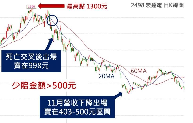 如果你買的股票發生這件事，趕快跑！不然3個月後...白白「損失」12萬