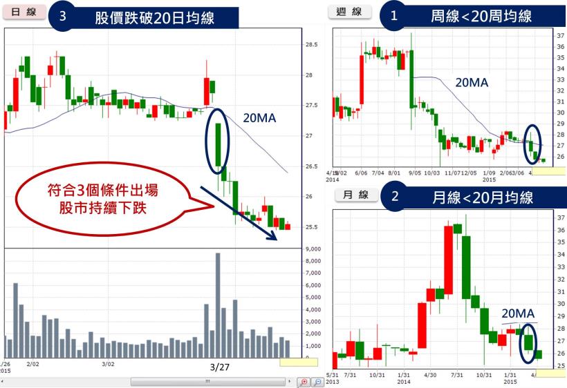 如果你買的股票發生這件事，趕快跑！不然3個月後...白白「損失」12萬