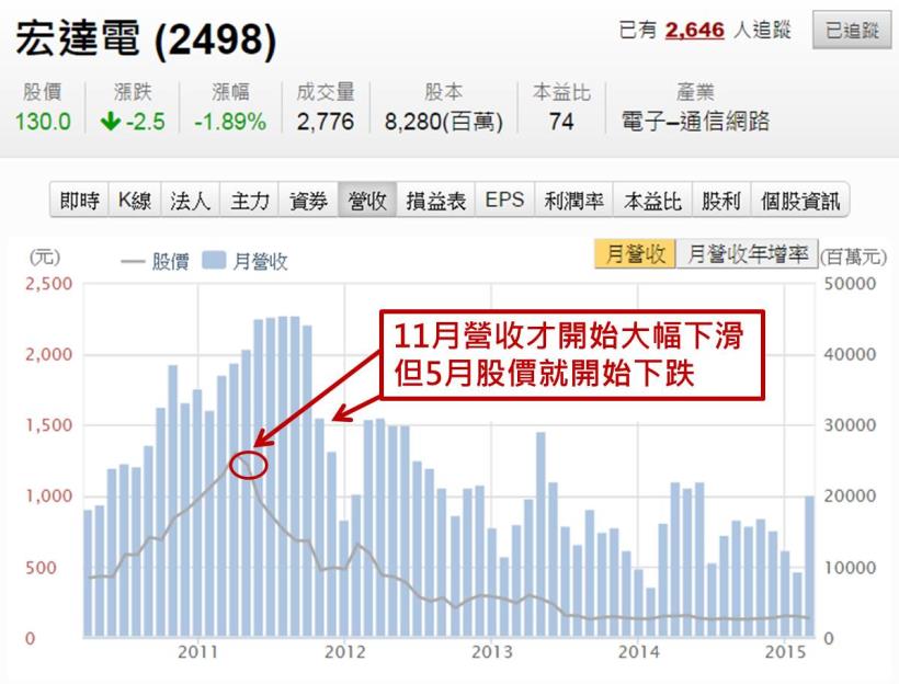 如果你買的股票發生這件事，趕快跑！不然3個月後...白白「損失」12萬