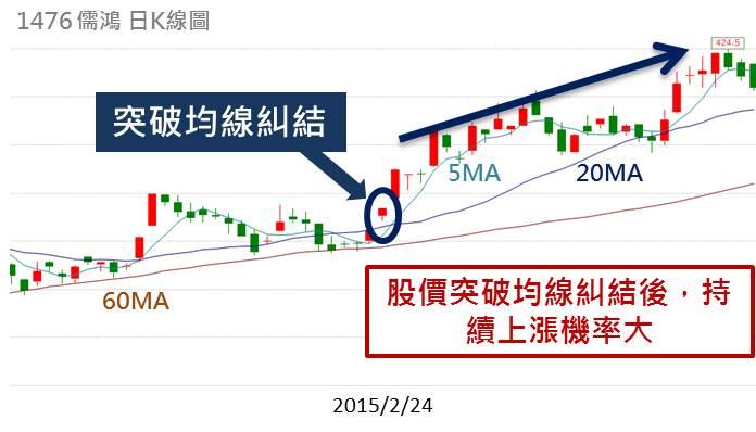 如果股價突破這幾條線，要注意...你可能有機會讓自己加薪1倍！