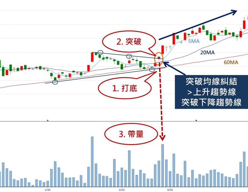 如果股價突破這幾條線，要注意...你可能有機會讓自己加薪1倍！