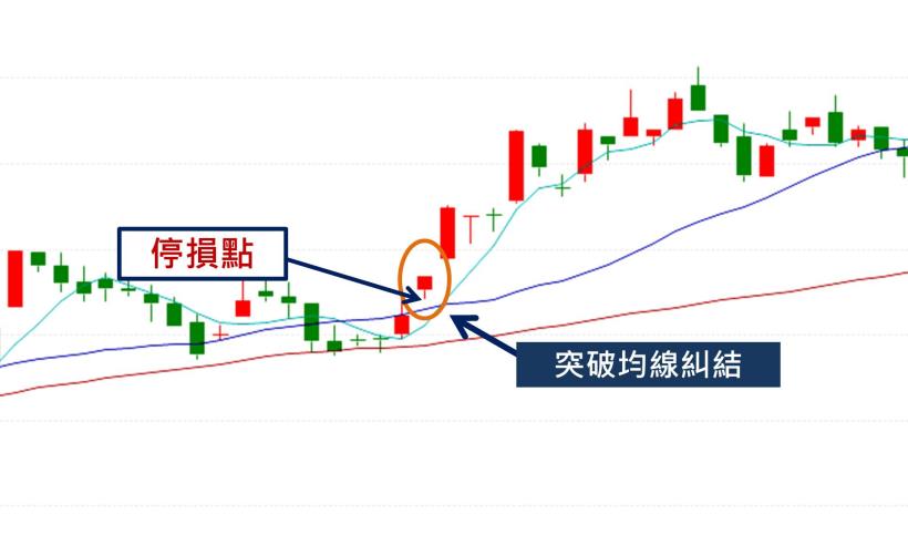 如果股價突破這幾條線，要注意...你可能有機會讓自己加薪1倍！