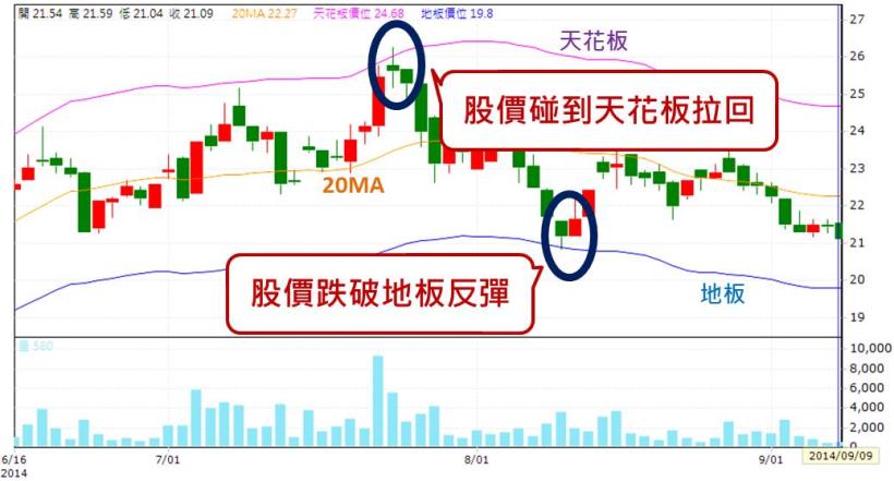 長線獲利好慢...該怎麼辦? 只要3分鐘，讓你3天創造9％的報酬率