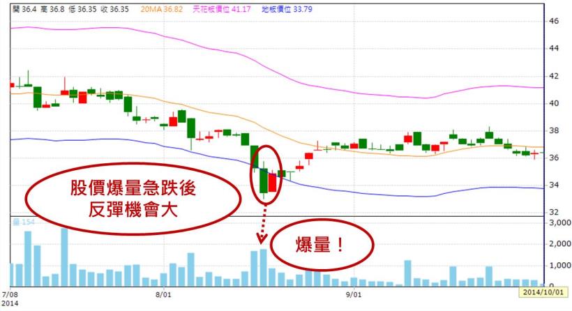 長線獲利好慢...該怎麼辦? 只要3分鐘，讓你3天創造9％的報酬率