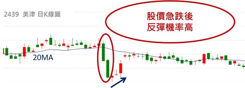 長線獲利好慢...該怎麼辦? 只要3分鐘，讓你3天創造9％的報酬率