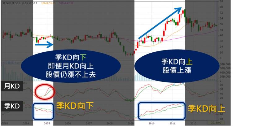 如何買在起漲第一天? 使用這個指標，讓我4個月帳戶多出100萬...