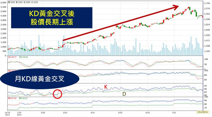 如何買在起漲第一天? 使用這個指標，讓我4個月帳戶多出100萬...