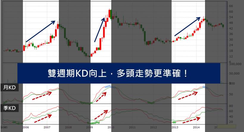 如何買在起漲第一天? 使用這個指標，讓我4個月帳戶多出100萬...