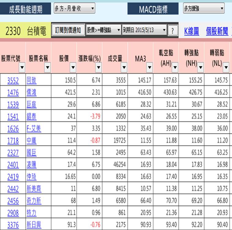 巴菲特一年賺 20％，學會這個指標...讓你半年獲得 26％ 的報酬！