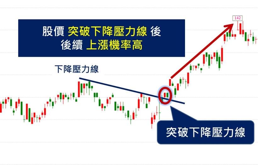 什麼，看均線還不夠？用這個方法，讓你 1 個月加薪 16,000 元！