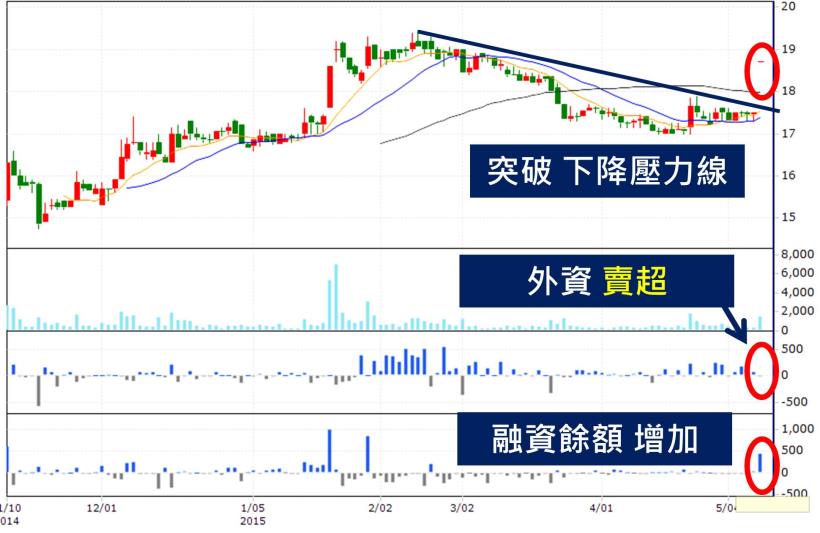 什麼，看均線還不夠？用這個方法，讓你 1 個月加薪 16,000 元！