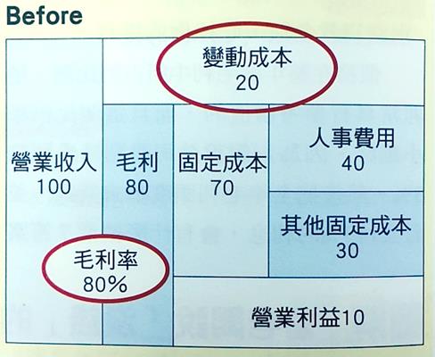 這件事公司不教，但你搞懂了 ... 業績多 3 倍！