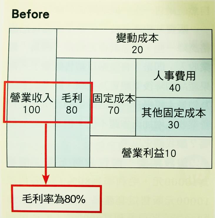這件事公司不教，但你搞懂了 ... 業績多 3 倍！