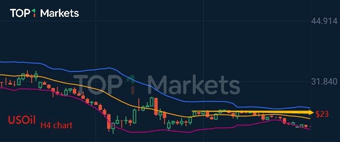 原油需求大幅下降，原油價格反彈比預期要晚