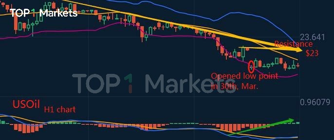 原油需求大幅下降，原油價格反彈比預期要晚