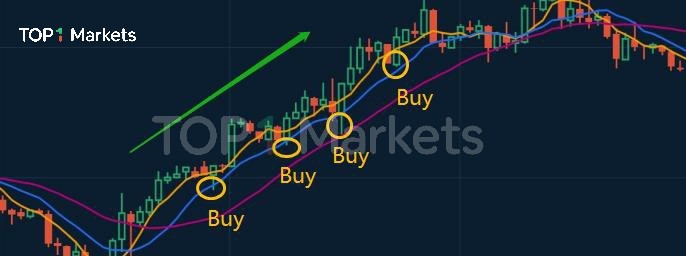 在交易中如何運用均線指標？