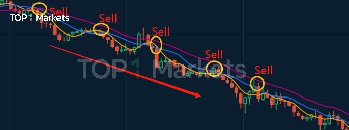 在交易中如何運用均線指標？